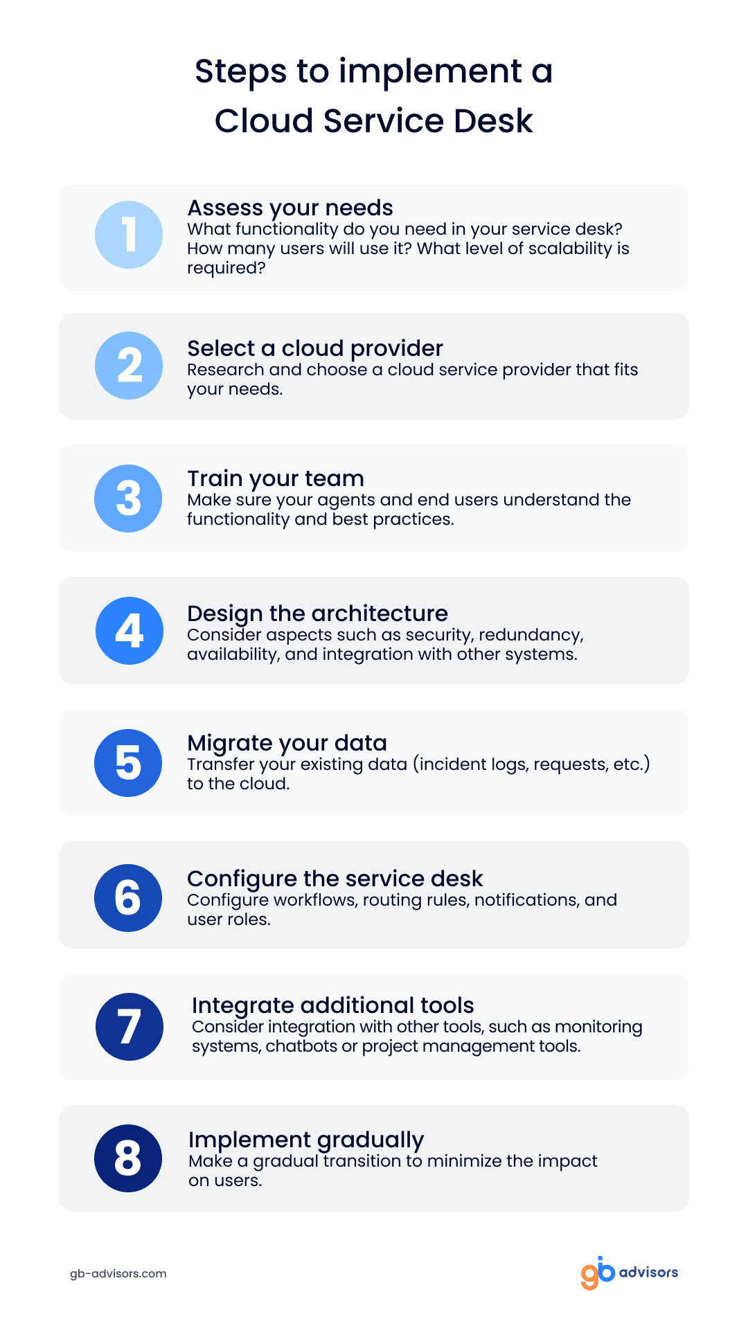 Steps to implement a cloud service desk