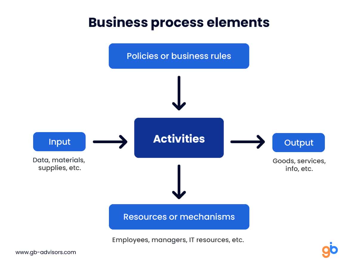 Business process elements