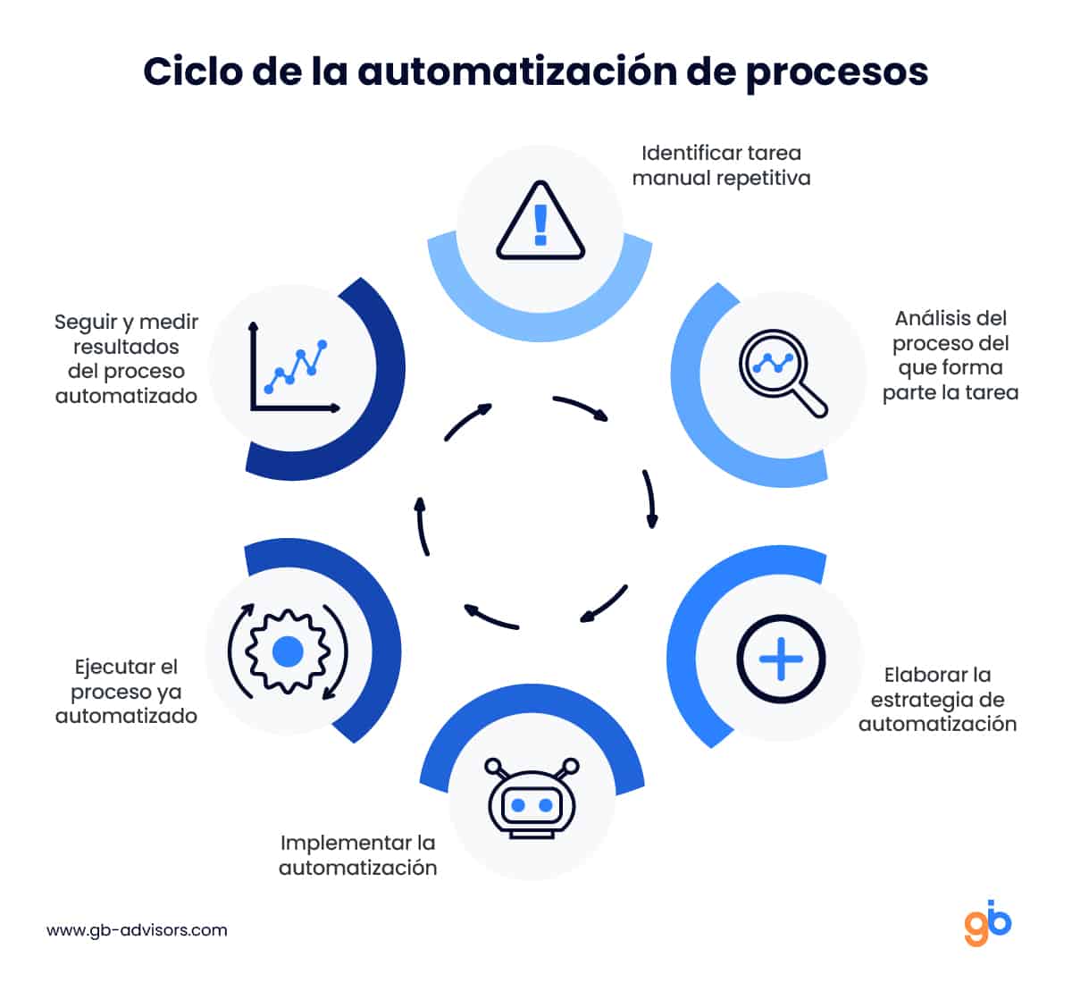 Ciclo de automatización de procesos