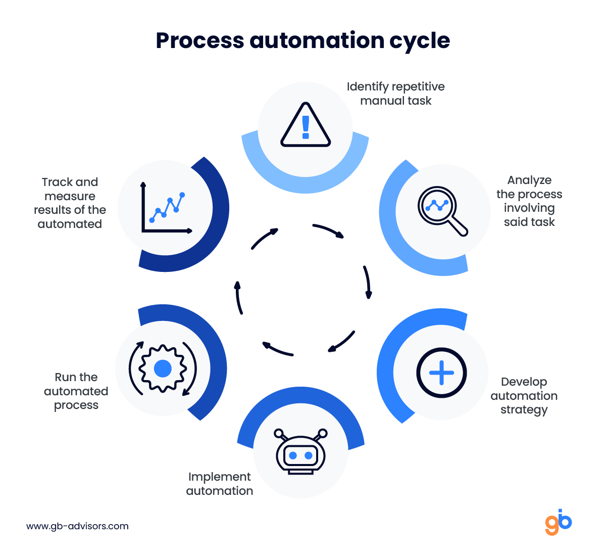 process automation cycle