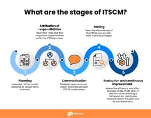 ITSCM Stages