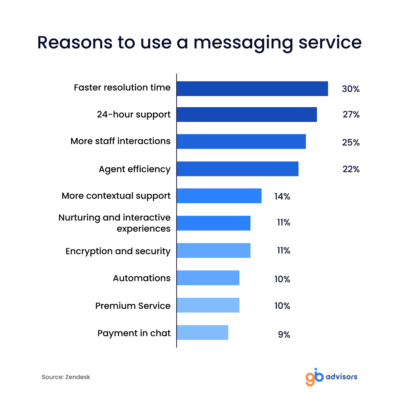 Reasons for using a messaging service