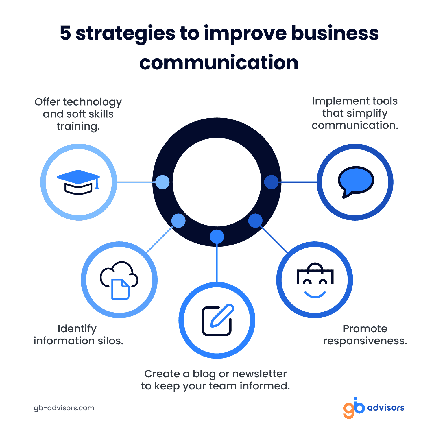 Strategies to improve communication