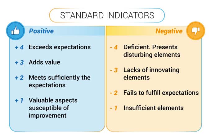 standard indicators