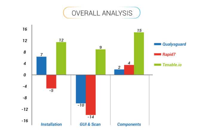 overall analysis Qualysguard vs. Rapid7 vs. Tenable.io