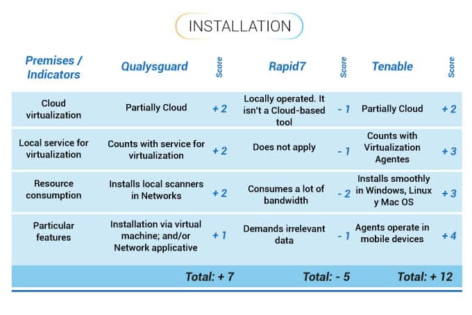 installation Qualysguard vs. Rapid7 vs. Tenable.io