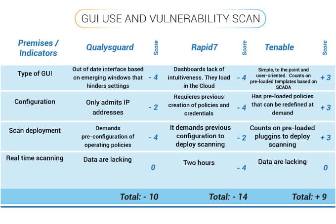 GUI and Vulnerability Scan