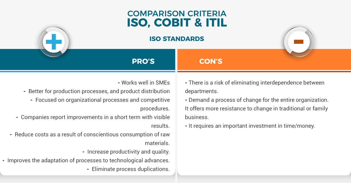 ISO International Norms & Standards