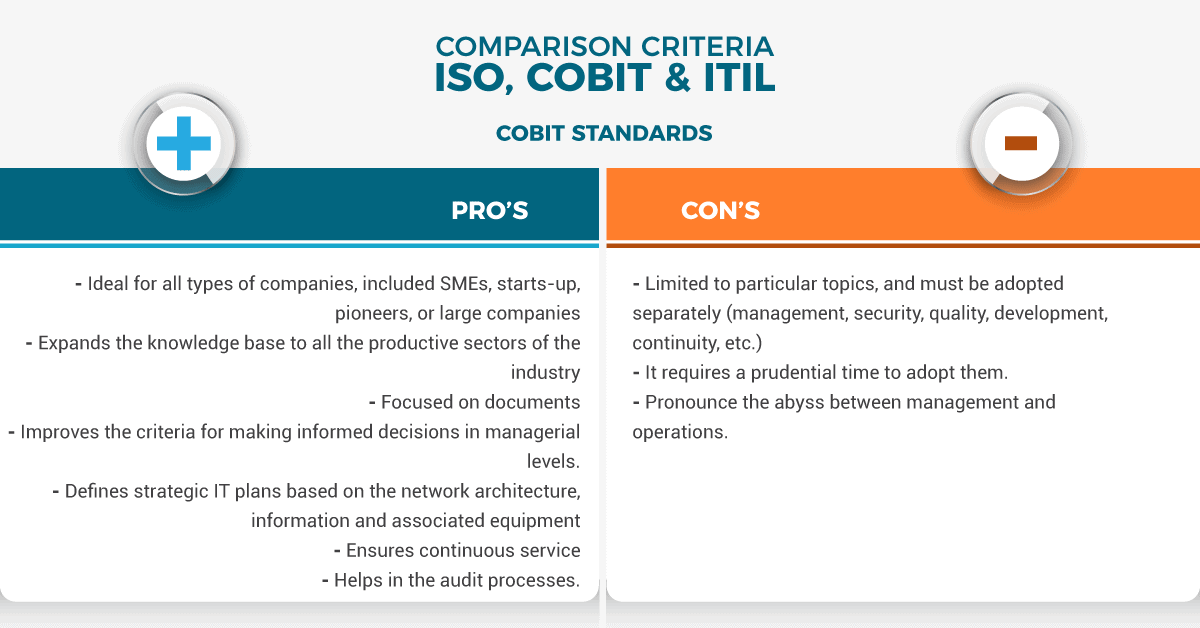 COBIT International Norms & Standards