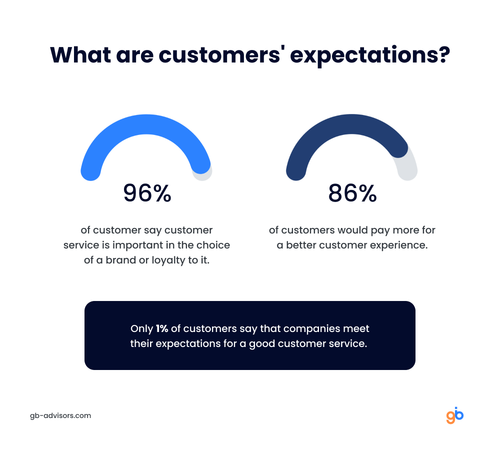graph of customer expectations