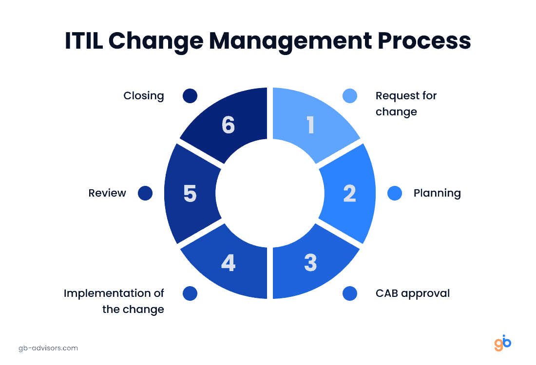 ITIL change management process