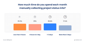 Time spent collecting information manually