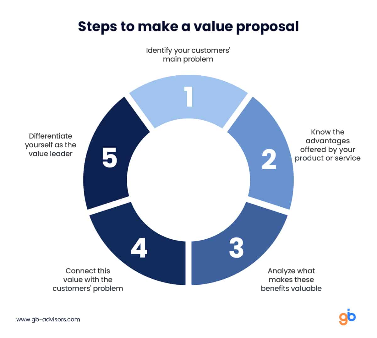 Steps to make a value proposal