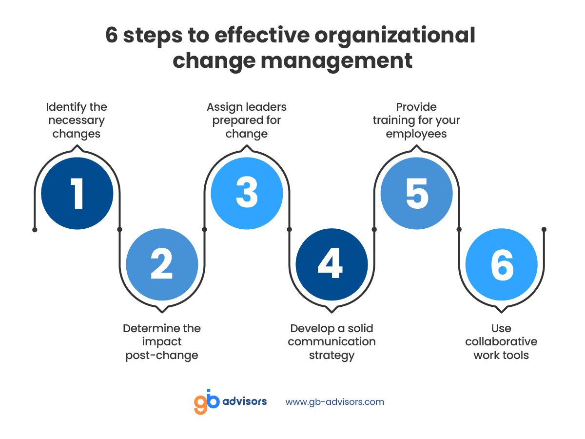 organizational change management steps
