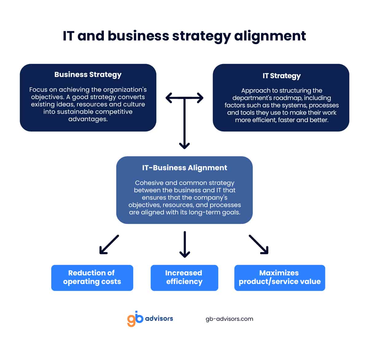 Business Problems IT and Business Alignment