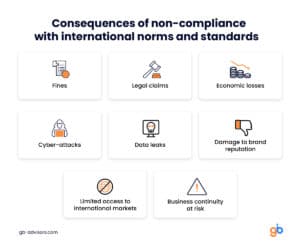Consequences of non-compliance with international norms and standards