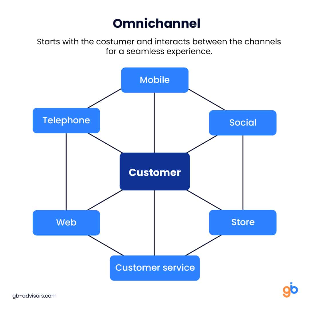 Infographics of an omnichannel communication