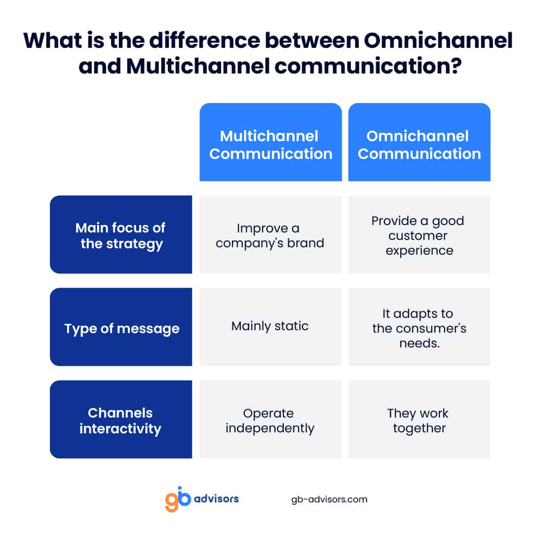 Omnichannel vs Multichannel