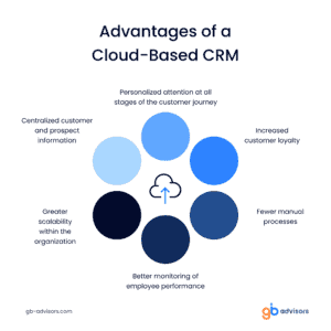 Advantages-of-a-Cloud-Based-CRM
