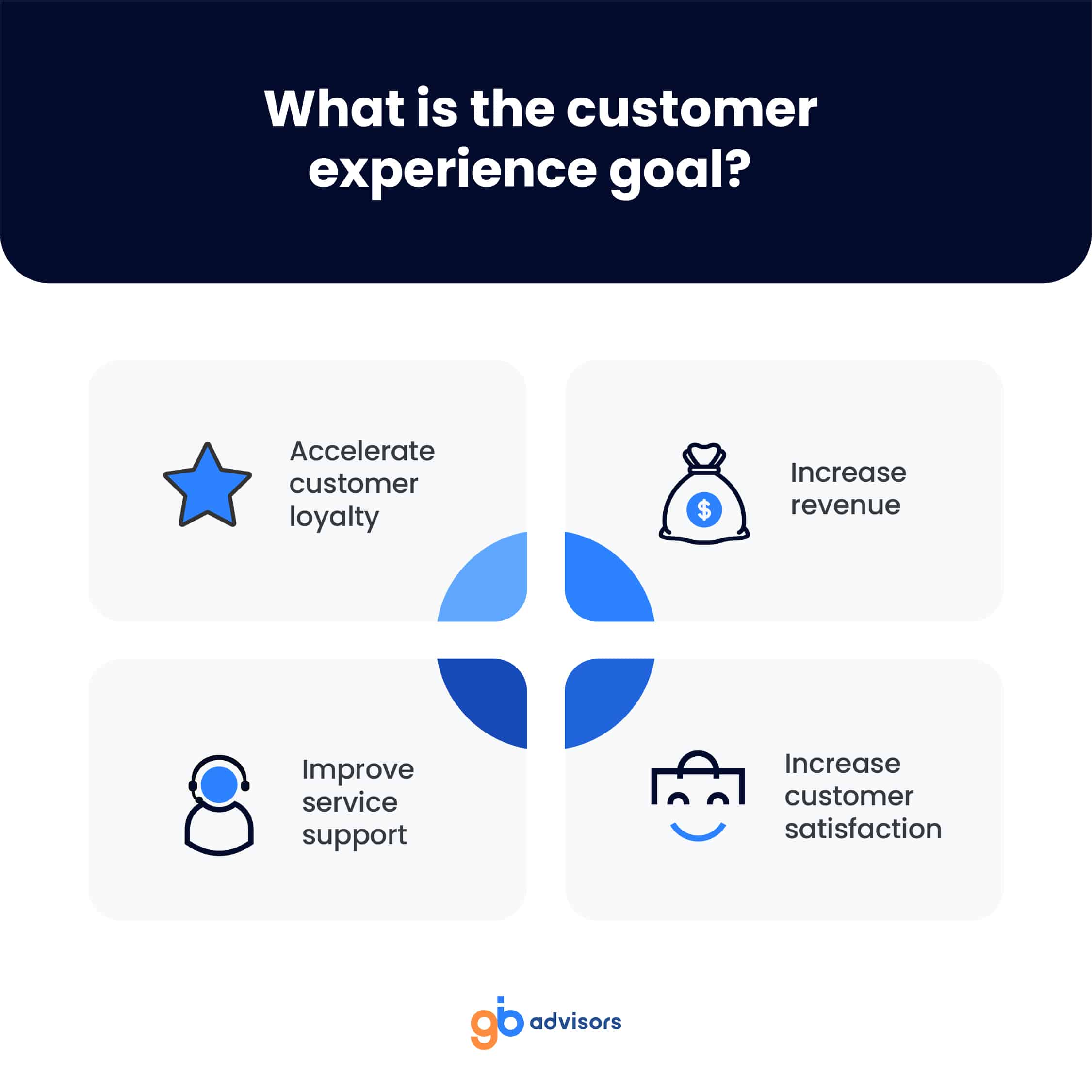 What is the goal of the customer experience?