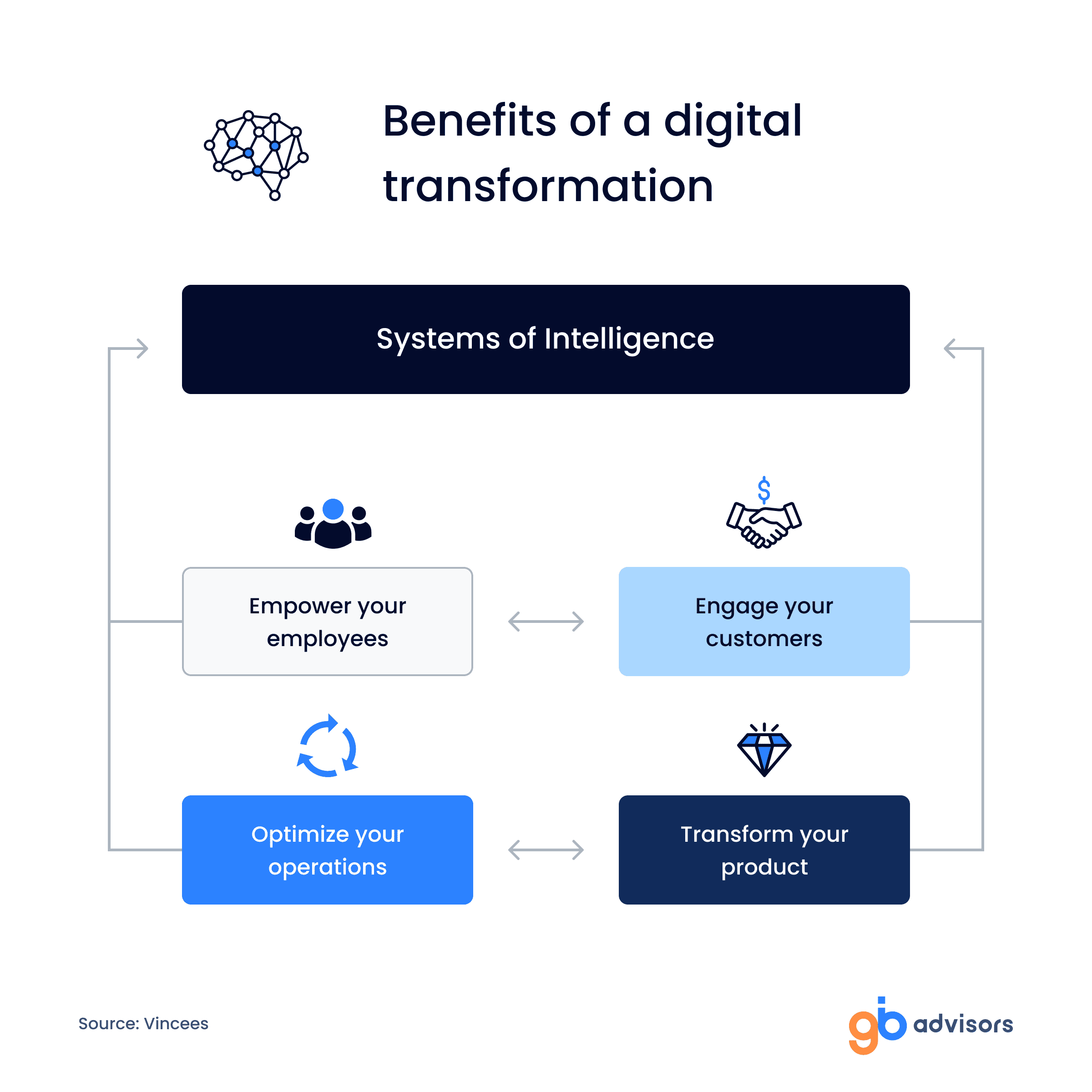 Benefits of a digital transformation