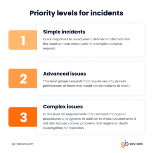 Priority levels for incidents 