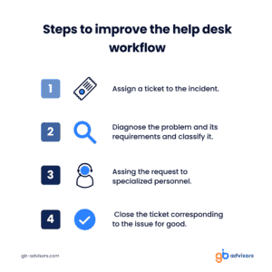 Steps to improve the help desk workflow