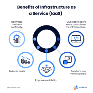 Infraestructure as a Service (IaaS)