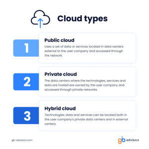 Cloud types 