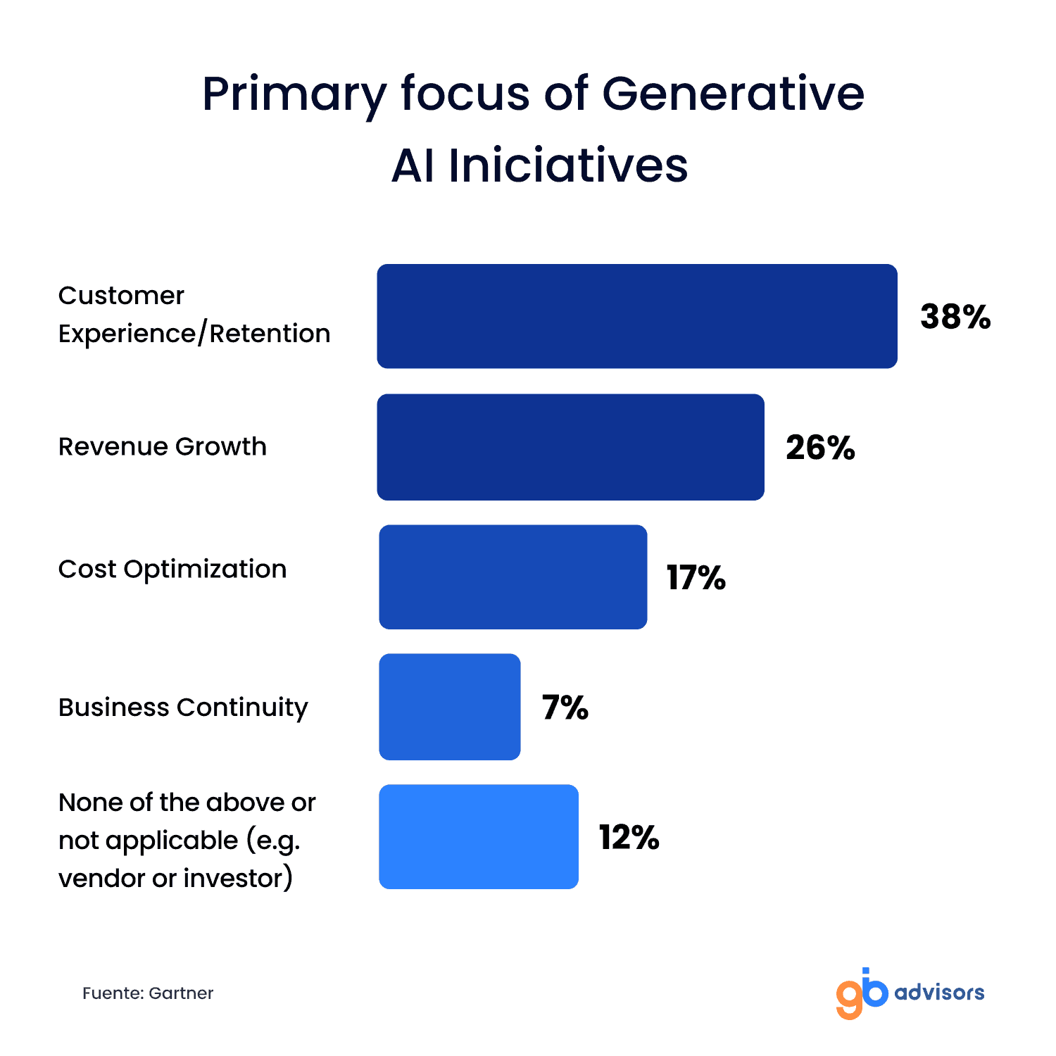 Generative AI Focus
