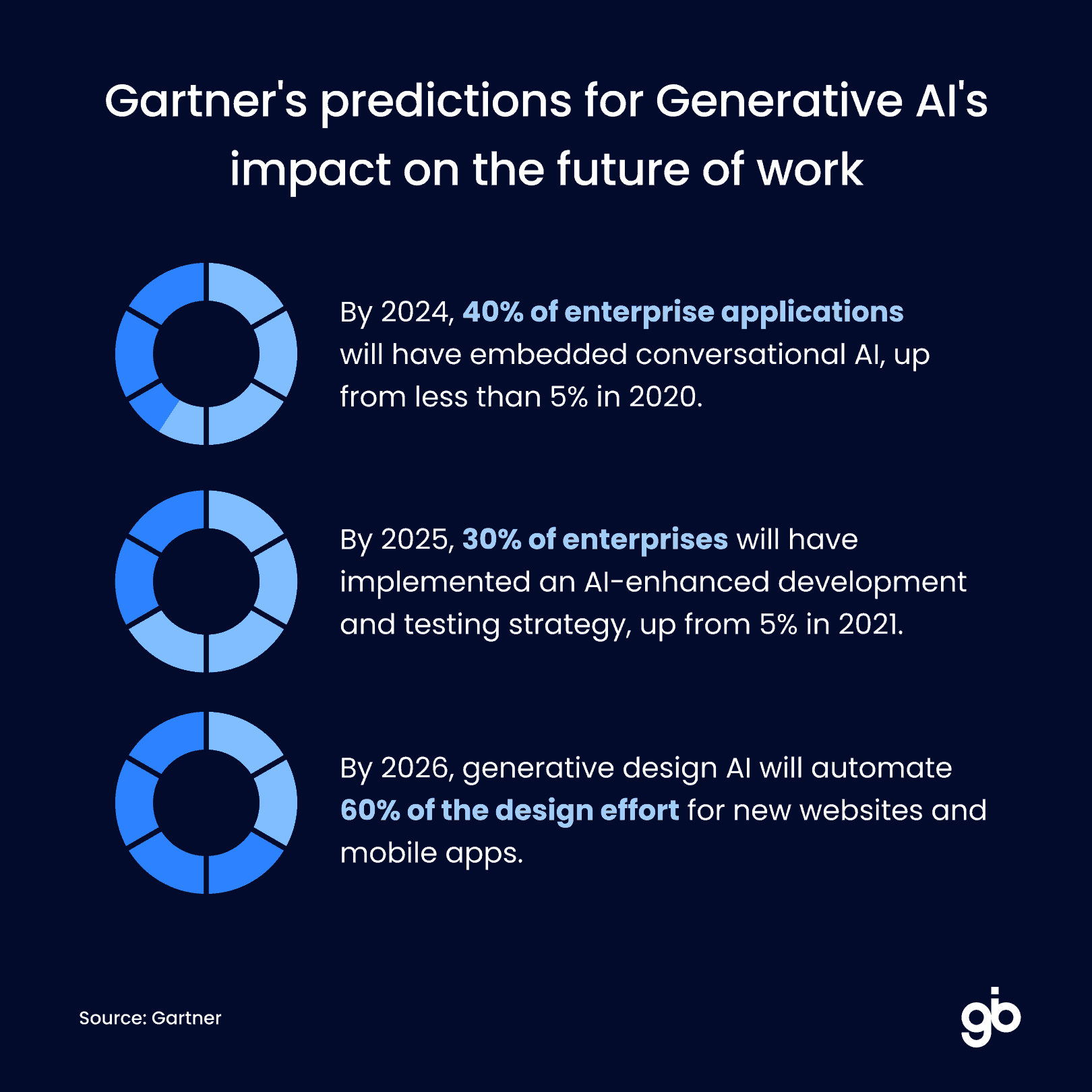 Generative AI statistics