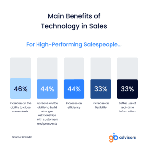 Benefits technology in sales 