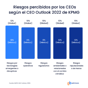 CEO Outlook KPMG 2022