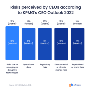 Risks perceived by CEOs - Digital transformation in organization