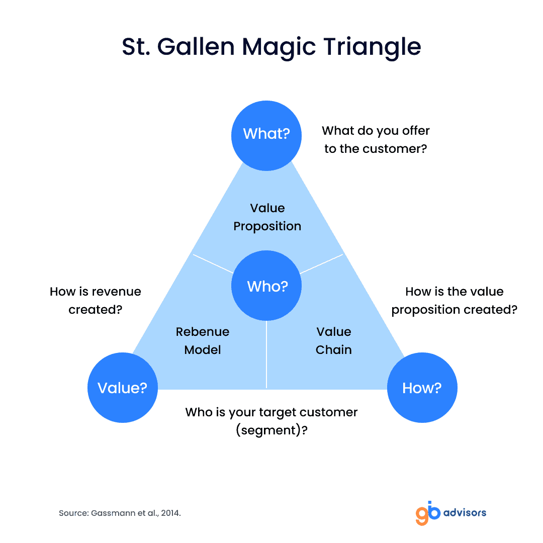 St. Gallen Magic Triangle